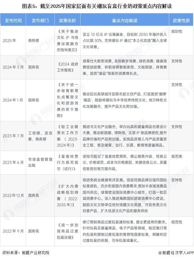 玩盲盒行业全景图谱》（附市场现状和发展趋势等）开元棋牌网站预见2025：《2025年中国潮(图3)