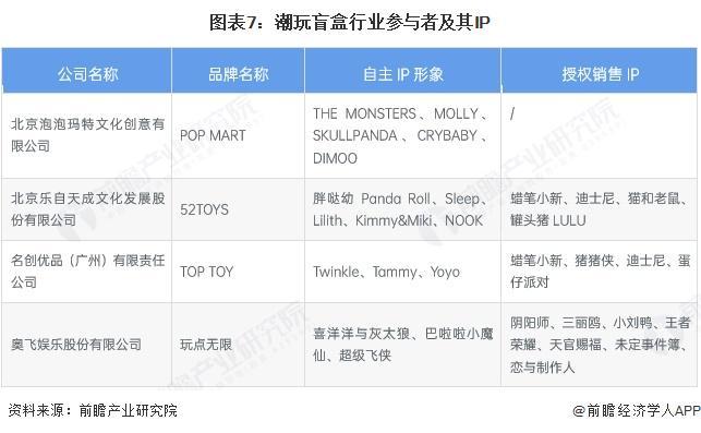 玩盲盒行业全景图谱》（附市场现状和发展趋势等）开元棋牌网站预见2025：《2025年中国潮(图5)