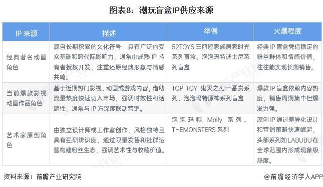 玩盲盒行业全景图谱》（附市场现状和发展趋势等）开元棋牌网站预见2025：《2025年中国潮(图12)