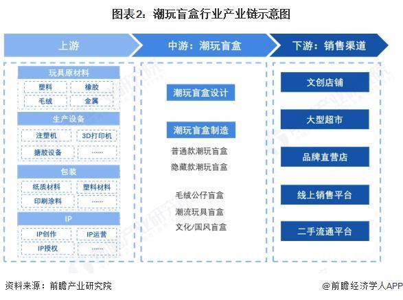 玩盲盒行业全景图谱》（附市场现状和发展趋势等）开元棋牌网站预见2025：《2025年中国潮(图14)