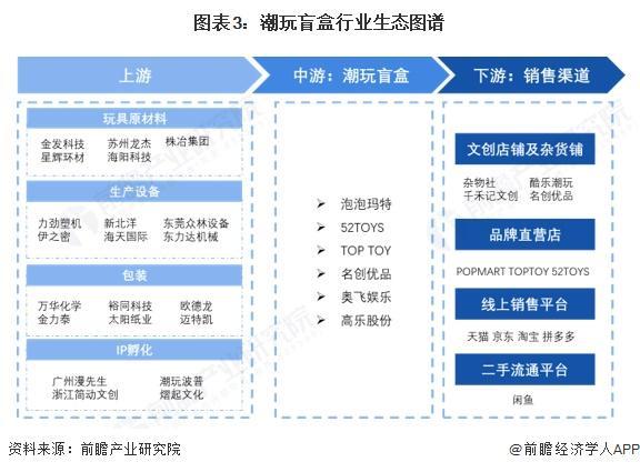 玩盲盒行业全景图谱》（附市场现状和发展趋势等）开元棋牌网站预见2025：《2025年中国潮(图8)