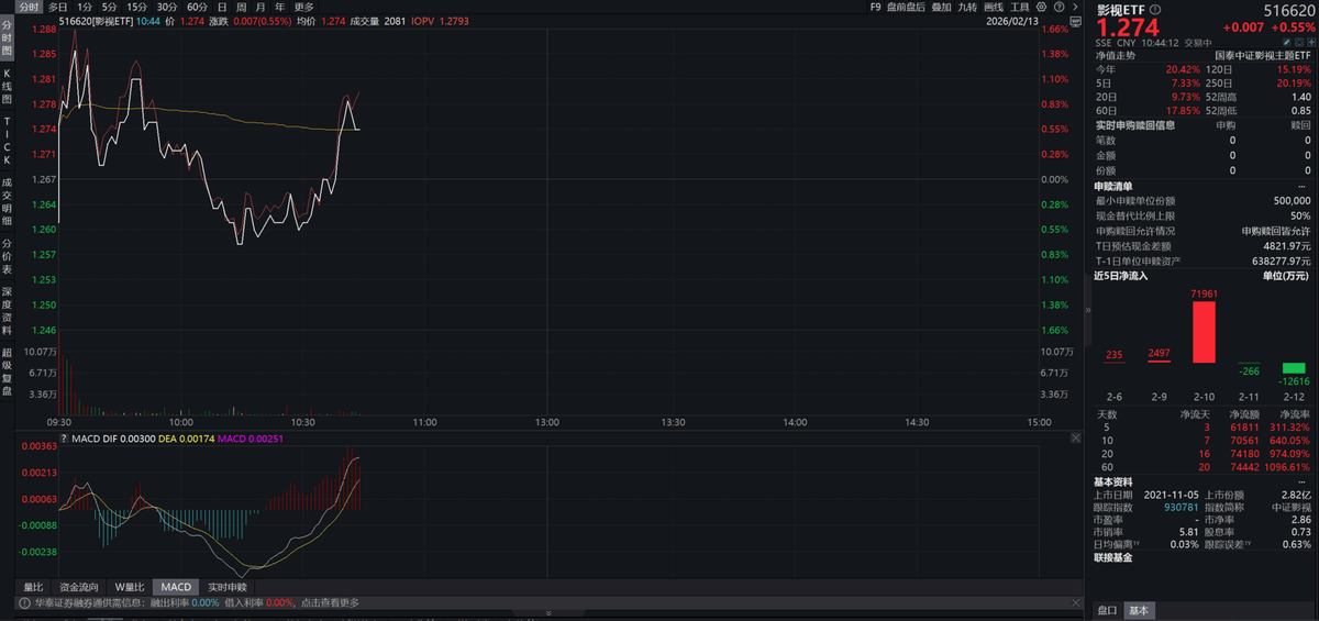 启动影视ETF(516620)吸金ky开元棋牌“史上最长春节档”强势(图1) 启动影视ETF(516620)吸金ky开元棋牌“史上最长春节档”强势(图1)